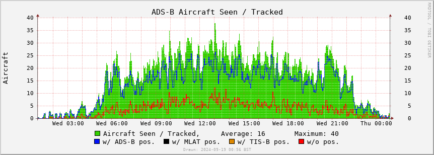 ADS-B Aircraft