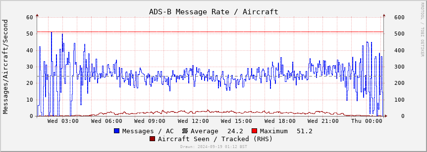 ADS-B Message Rate