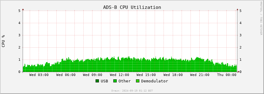 ADS-B cpu