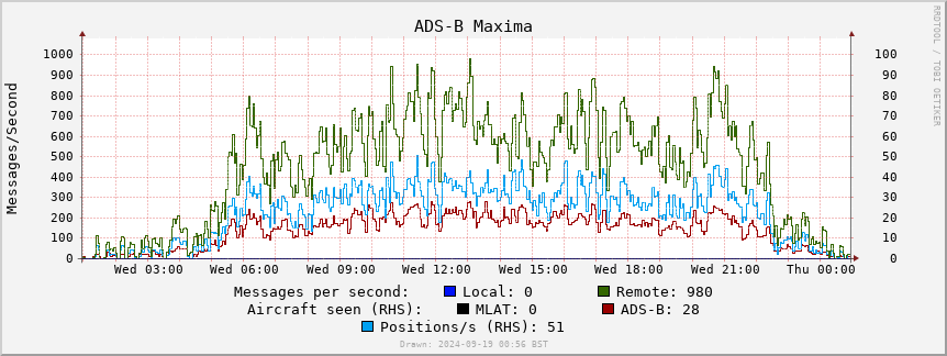 ADS-B local rate