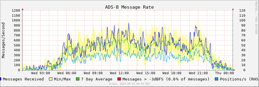 ADS-B local trailing rate