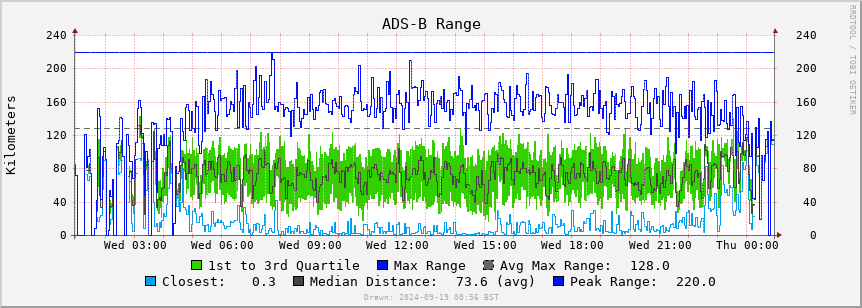 ADS-B rate