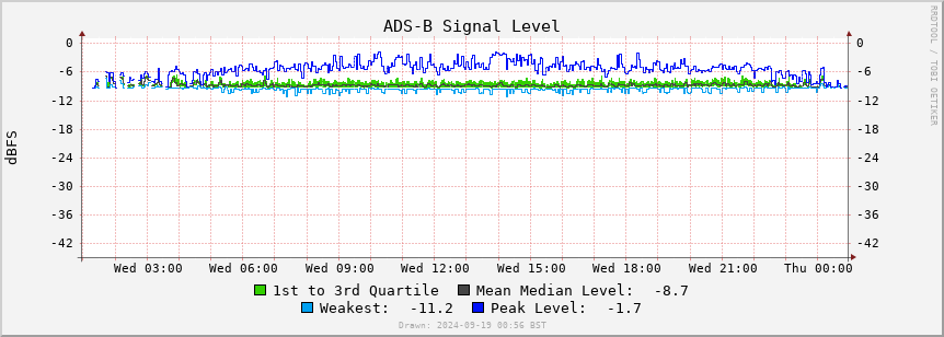 ADS-B signal