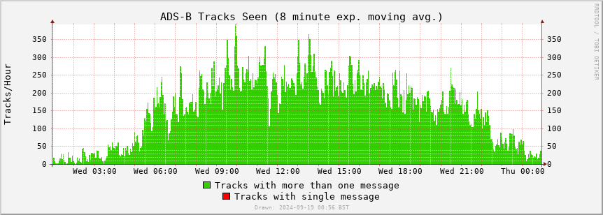 ADS-B tracks