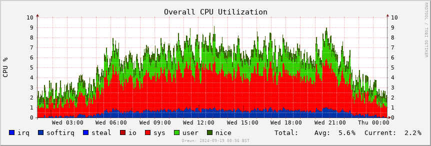 ADS-B cpu