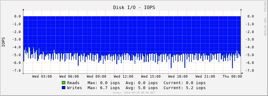 ADS-B disk io