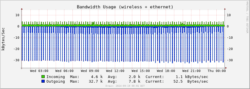 ADS-B network bandwidth