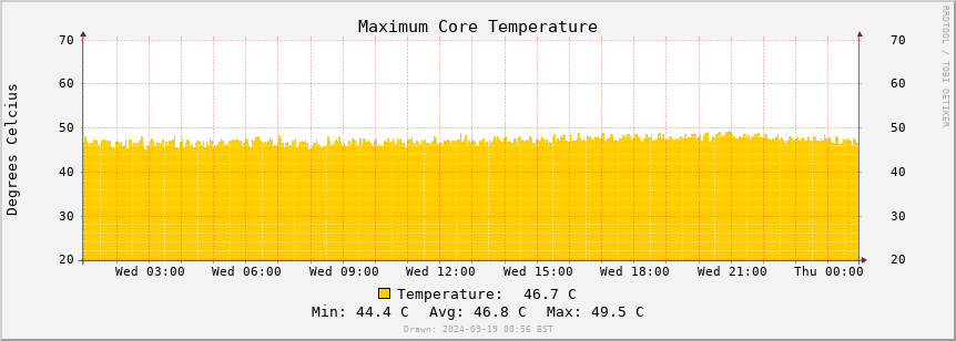 ADS-B temperature