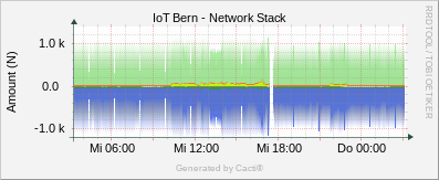 Network Stack