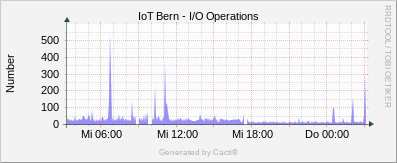 Linux Stats - I/O Operations