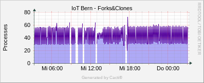 Linux Stats - Forks & Clones