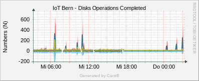 Localhost - Disk Operations Completed