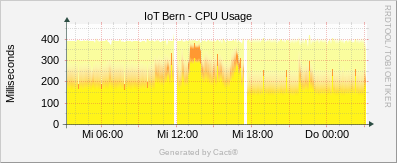 Linux Stats - CPU Usage