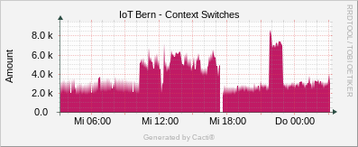 Linux Stats - Context Switches