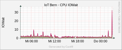 Linux Stats - CPU IOWait