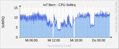 Linux Stats - CPU Softirq