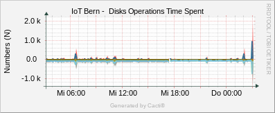 Localhost - Disk Operations Spent