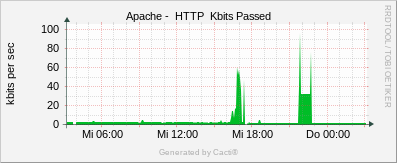 Localhost - Apache kBits/s