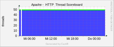 Localhost - Apache Thread Scoreboard