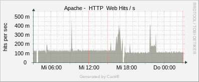 Localhost - Apache Hits/s