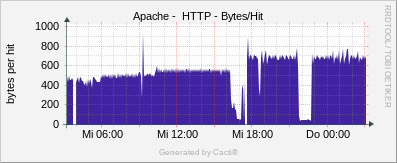 Localhost - Apache Bytes/Request