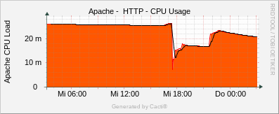 Localhost - Apache CPU Load