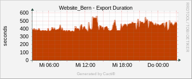 Localhost - Cacti Export Duration