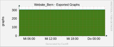 Localhost - Cacti Export Graphs