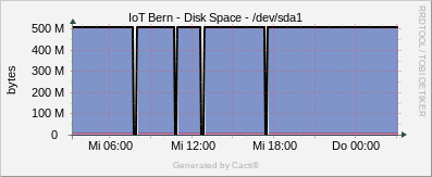 Localhost - Disk Space sda1