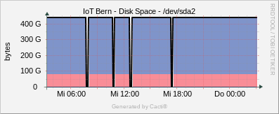 Localhost - Disk Space sda2