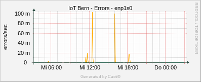 Localhost - Errors