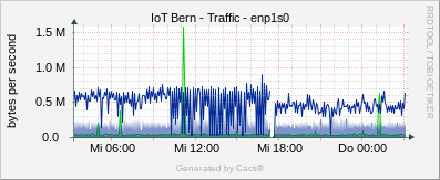 Localhost - Traffic