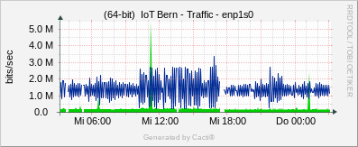 Localhost - Traffic