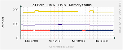 Localhost - Memory Status Linux