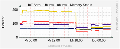 Localhost - Memory Status Ubuntu