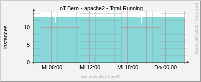 Localhost - Apache Total Running