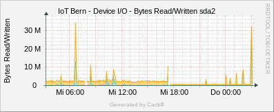 Localhost - Bytes Read/Written sda2