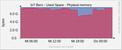 Localhost - Physical Memory