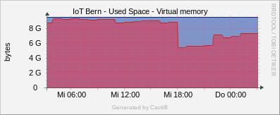 Localhost - Virtual Memory