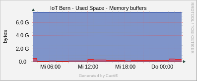 Localhost - Memory Buffers