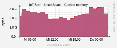 Localhost - Cached Memory