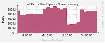 Localhost - Shared Memory