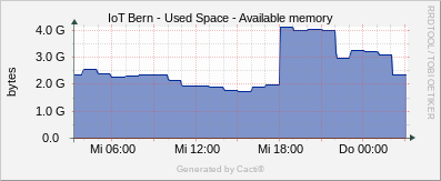 Localhost - Available Memory