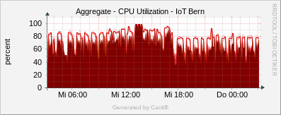 Localhost - CPU - Utilization Aggregate