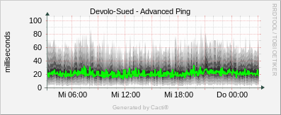 Devolo Sued - Advanced Ping