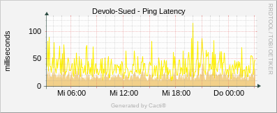 Devolo Sued - Ping