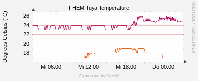 Tuya - Temperature