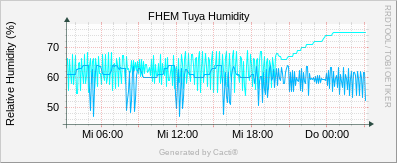 Tuya - Humidity