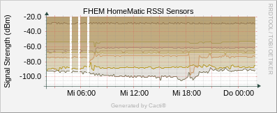 HM_Sensors rssi