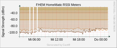 HM_Meters rssi